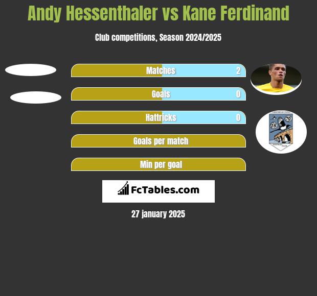 Andy Hessenthaler vs Kane Ferdinand h2h player stats