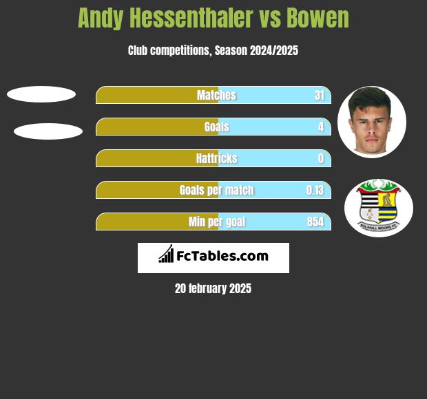 Andy Hessenthaler vs Bowen h2h player stats