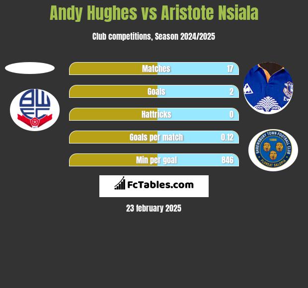 Andy Hughes vs Aristote Nsiala h2h player stats