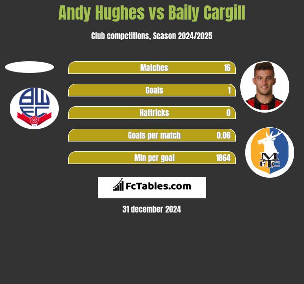 Andy Hughes vs Baily Cargill h2h player stats