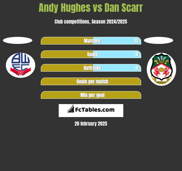 Andy Hughes vs Dan Scarr h2h player stats