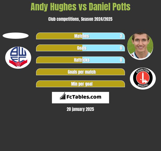 Andy Hughes vs Daniel Potts h2h player stats