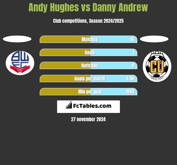 Andy Hughes vs Danny Andrew h2h player stats