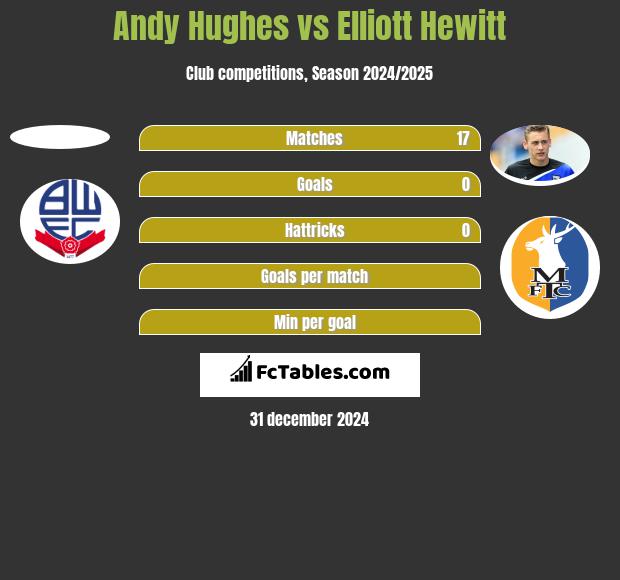 Andy Hughes vs Elliott Hewitt h2h player stats