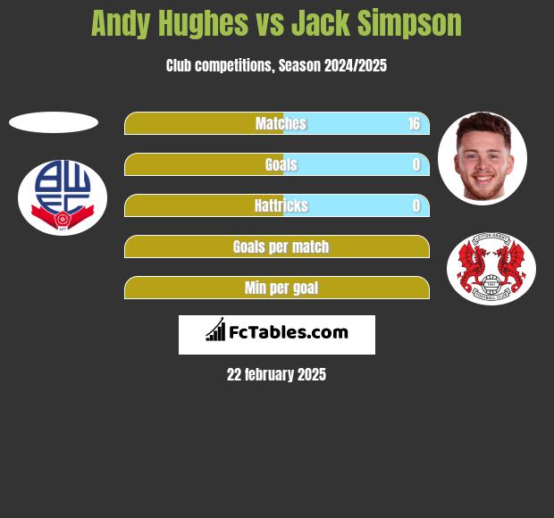 Andy Hughes vs Jack Simpson h2h player stats