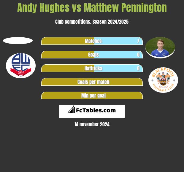 Andy Hughes vs Matthew Pennington h2h player stats