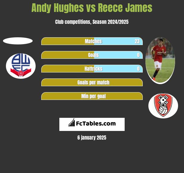 Andy Hughes vs Reece James h2h player stats