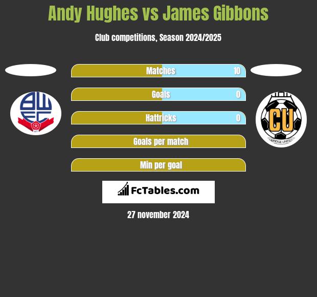 Andy Hughes vs James Gibbons h2h player stats