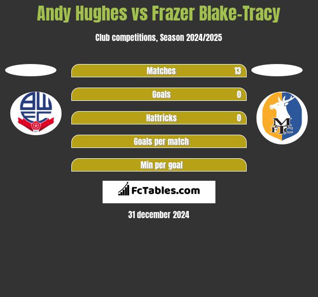 Andy Hughes vs Frazer Blake-Tracy h2h player stats