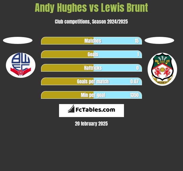 Andy Hughes vs Lewis Brunt h2h player stats