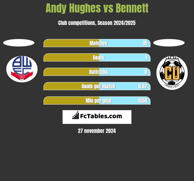 Andy Hughes vs Bennett h2h player stats