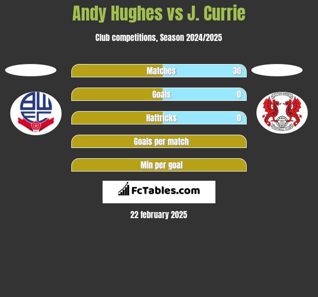 Andy Hughes vs J. Currie h2h player stats