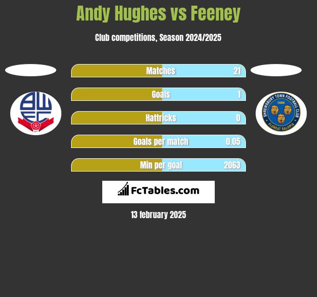 Andy Hughes vs Feeney h2h player stats