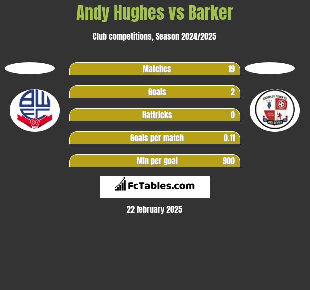 Andy Hughes vs Barker h2h player stats