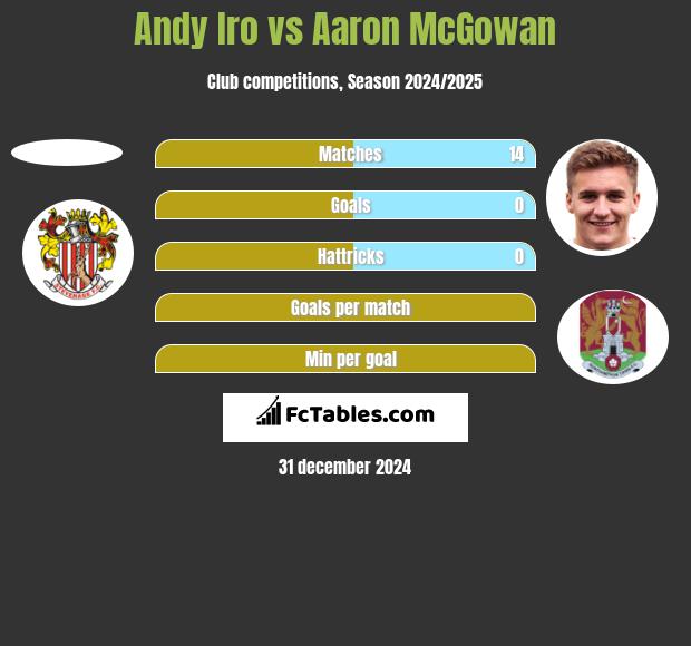 Andy Iro vs Aaron McGowan h2h player stats