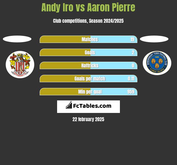 Andy Iro vs Aaron Pierre h2h player stats