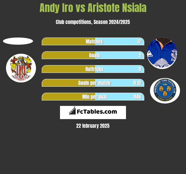 Andy Iro vs Aristote Nsiala h2h player stats