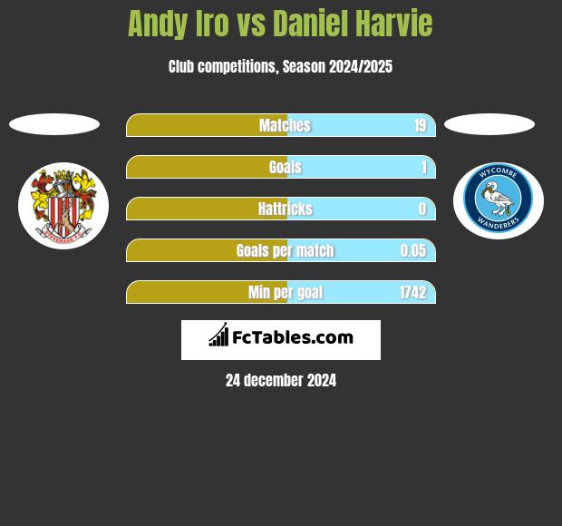 Andy Iro vs Daniel Harvie h2h player stats