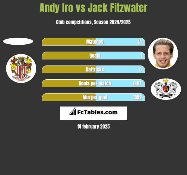 Andy Iro vs Jack Fitzwater h2h player stats