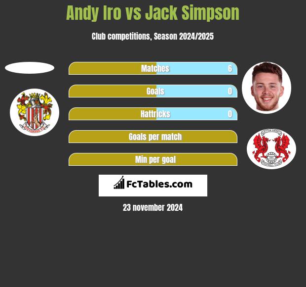 Andy Iro vs Jack Simpson h2h player stats