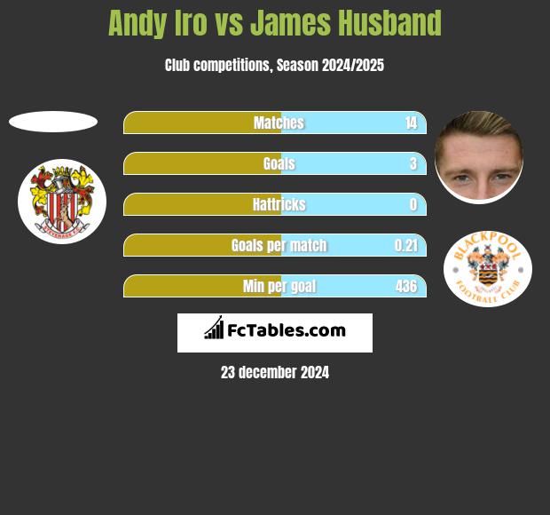 Andy Iro vs James Husband h2h player stats