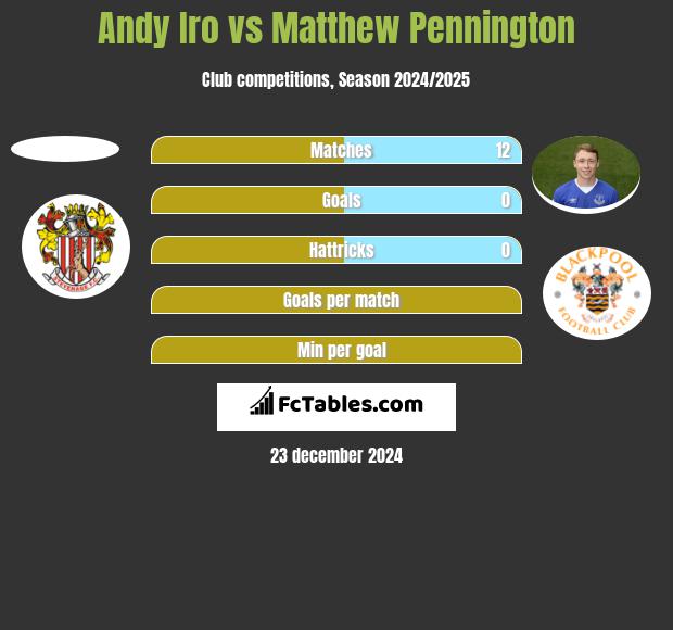 Andy Iro vs Matthew Pennington h2h player stats