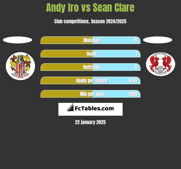 Andy Iro vs Sean Clare h2h player stats