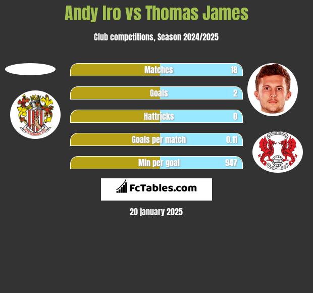 Andy Iro vs Thomas James h2h player stats