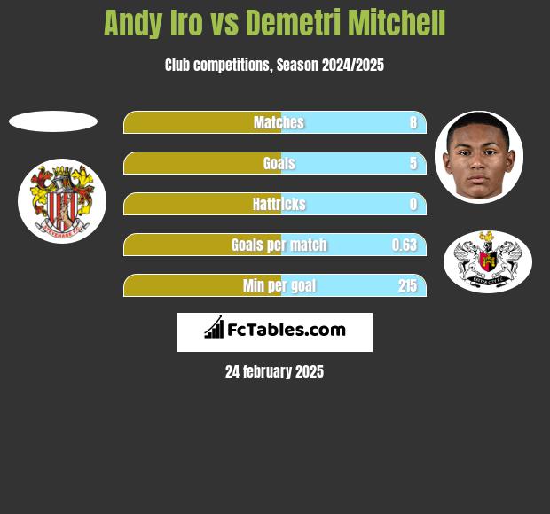 Andy Iro vs Demetri Mitchell h2h player stats