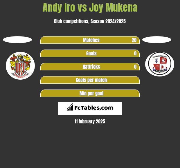 Andy Iro vs Joy Mukena h2h player stats