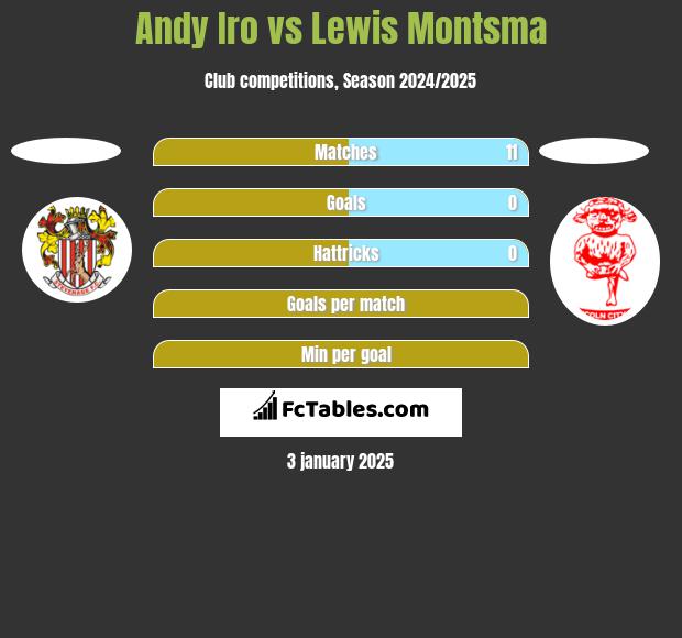 Andy Iro vs Lewis Montsma h2h player stats