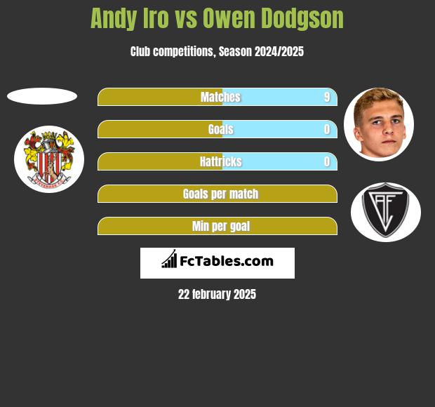 Andy Iro vs Owen Dodgson h2h player stats