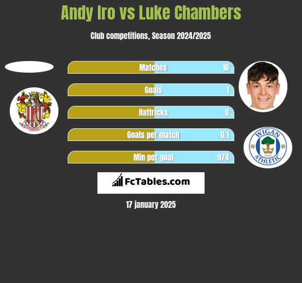 Andy Iro vs Luke Chambers h2h player stats