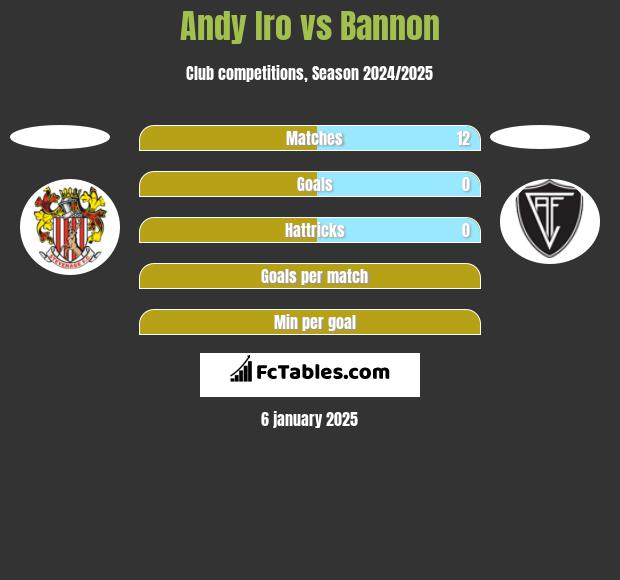 Andy Iro vs Bannon h2h player stats