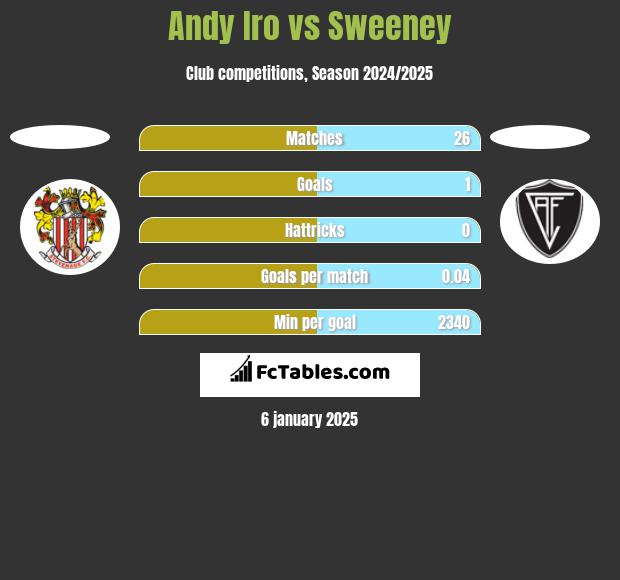 Andy Iro vs Sweeney h2h player stats