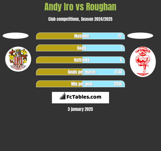 Andy Iro vs Roughan h2h player stats