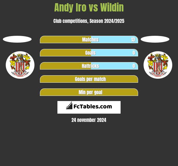 Andy Iro vs Wildin h2h player stats