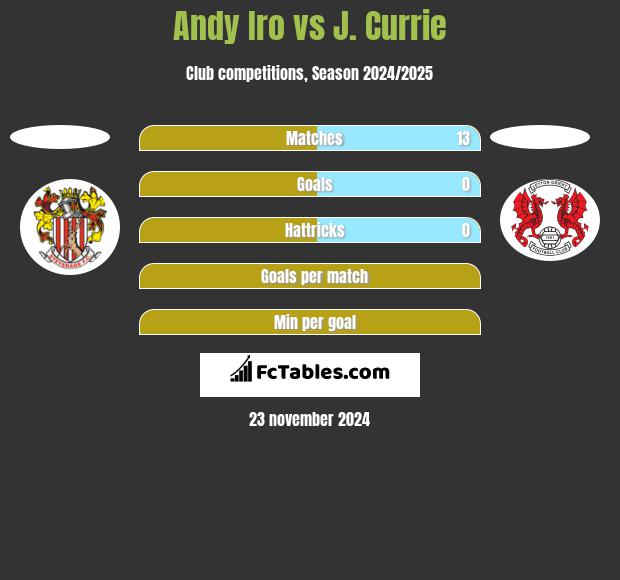 Andy Iro vs J. Currie h2h player stats