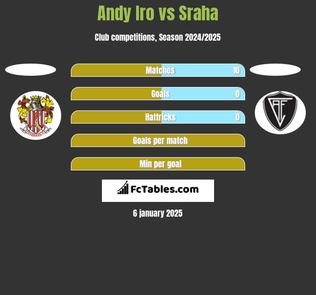 Andy Iro vs Sraha h2h player stats