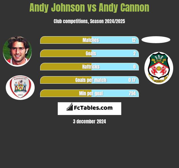 Andy Johnson vs Andy Cannon h2h player stats