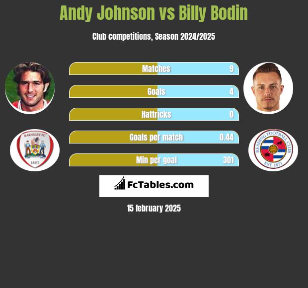 Andy Johnson vs Billy Bodin h2h player stats