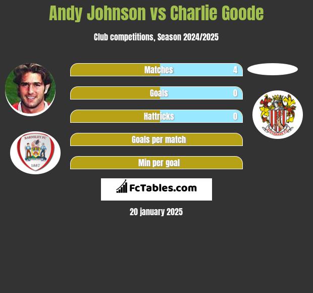 Andy Johnson vs Charlie Goode h2h player stats