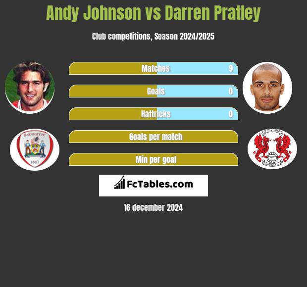 Andy Johnson vs Darren Pratley h2h player stats