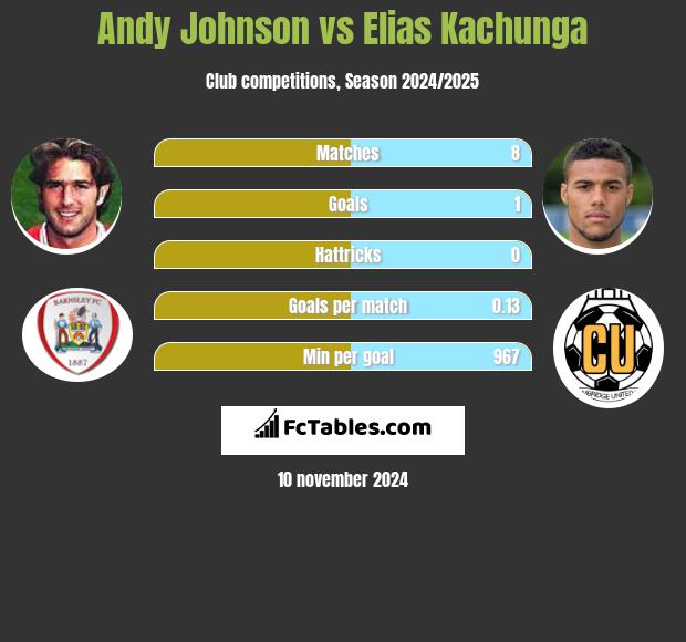 Andy Johnson vs Elias Kachunga h2h player stats