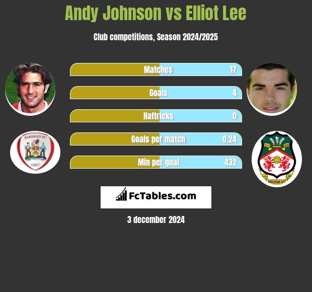 Andy Johnson vs Elliot Lee h2h player stats