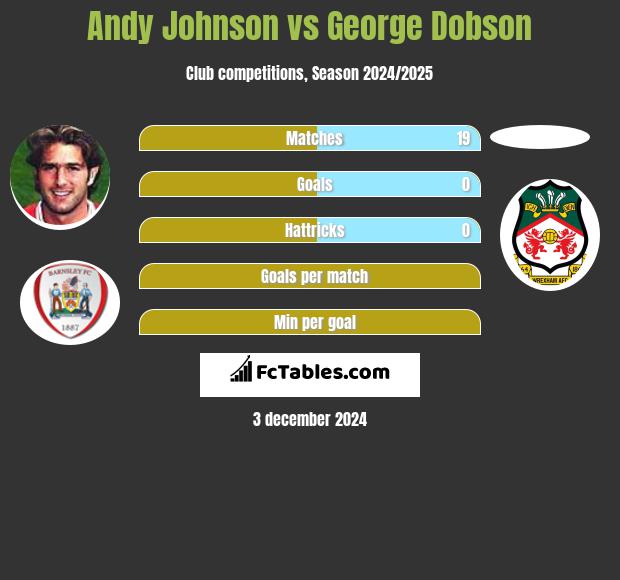 Andy Johnson vs George Dobson h2h player stats