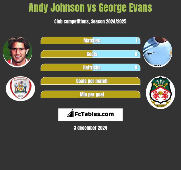 Andy Johnson vs George Evans h2h player stats