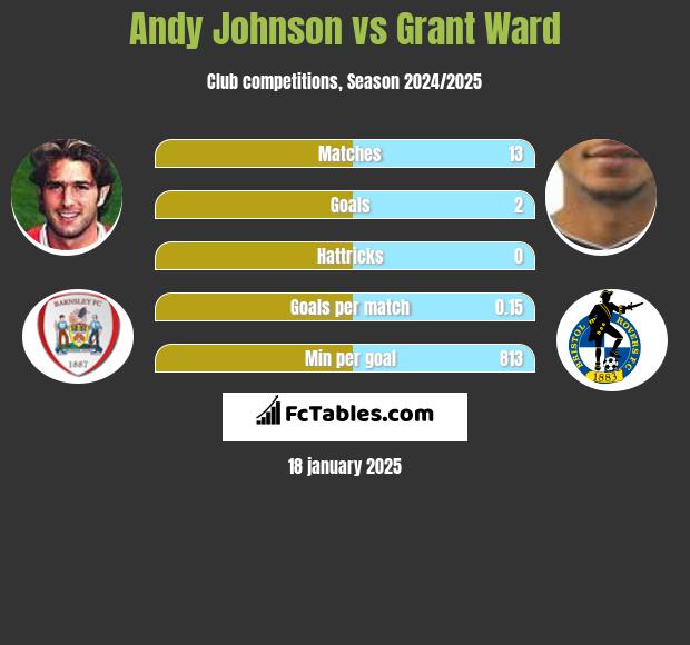 Andy Johnson vs Grant Ward h2h player stats