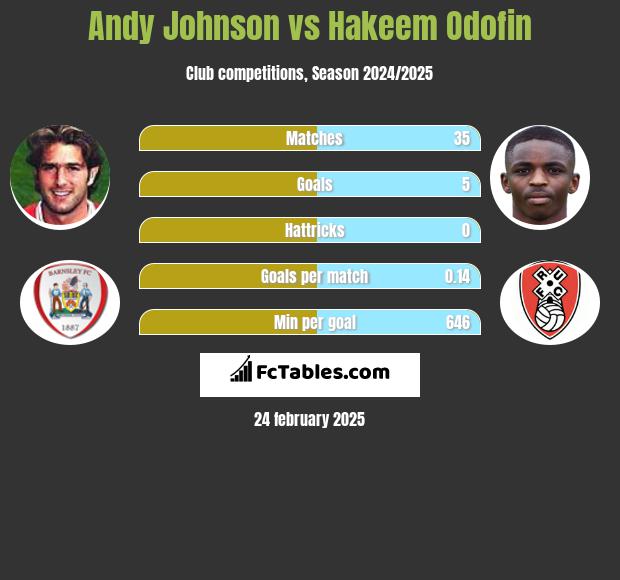 Andy Johnson vs Hakeem Odofin h2h player stats