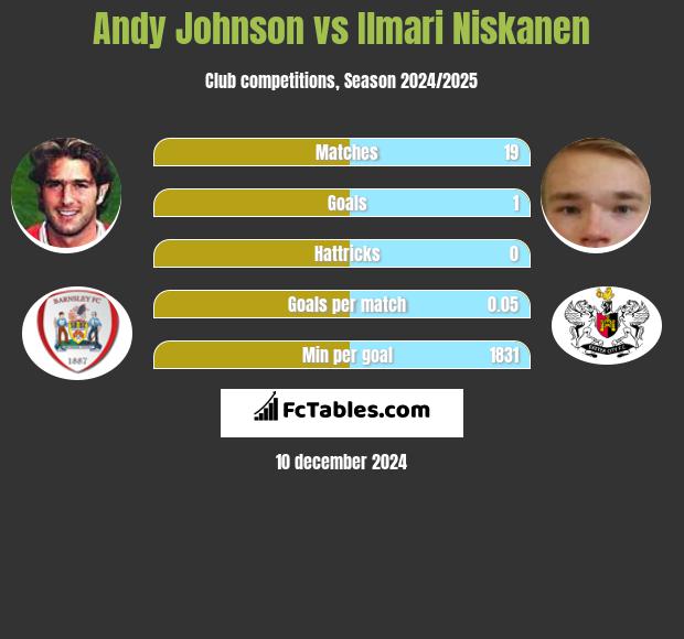 Andy Johnson vs Ilmari Niskanen h2h player stats